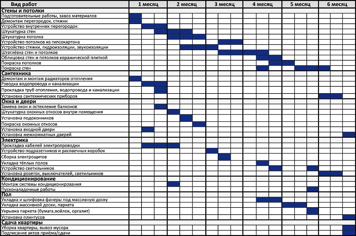 Этапы и сроки проведения ремонтных работ в квартире